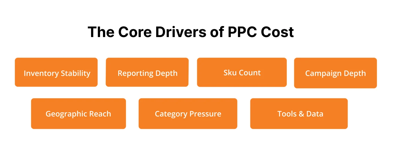image showing the core drivers of PPC cost